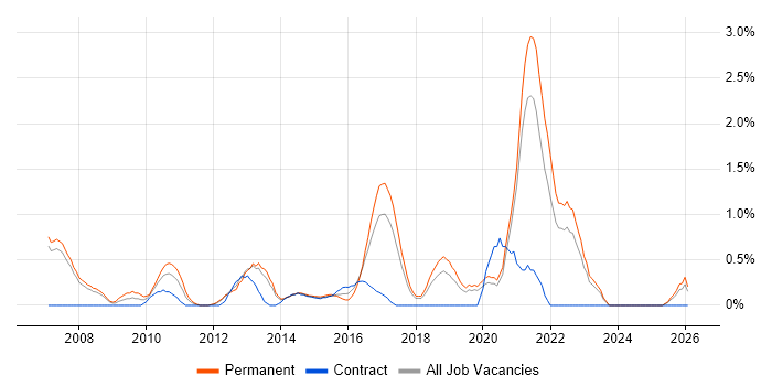 Business Intelligence Analyst job vacancy trend in Warrington