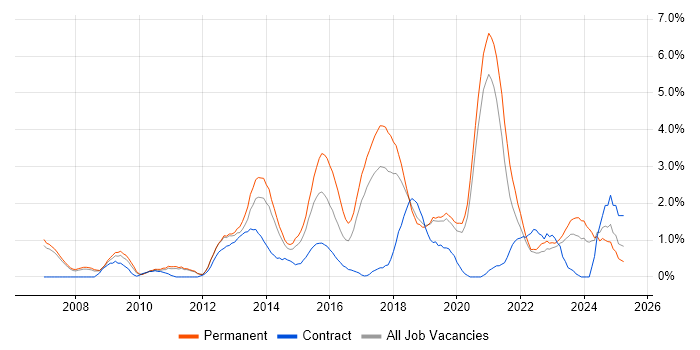 Job vacancy trend for Business Intelligence Developer in Warrington