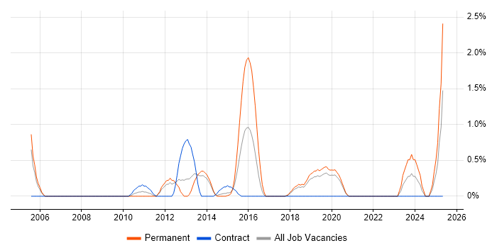 Job vacancy trend for Business Intelligence Lead in Warrington