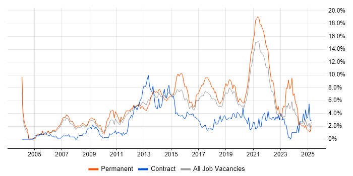 Job vacancy trend for Business Intelligence in Warrington Job vacancy trend for Business Intelligence in Warrington
