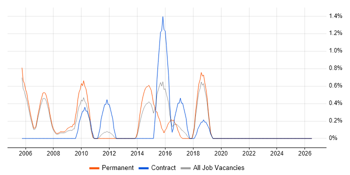 Business Process Analysis job vacancy trend in Warrington