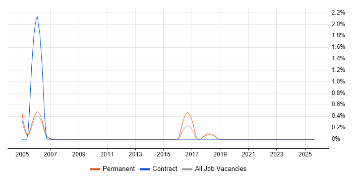 Business Sales Executive job vacancy trend in Warrington