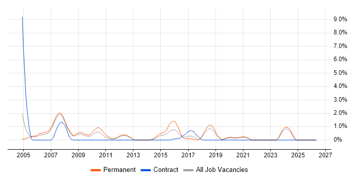 C++ Software Engineer job vacancy trend in Warrington