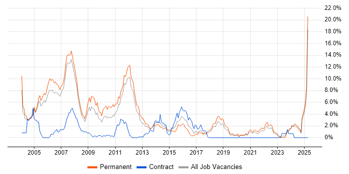 Job vacancy trend for C++ in Warrington