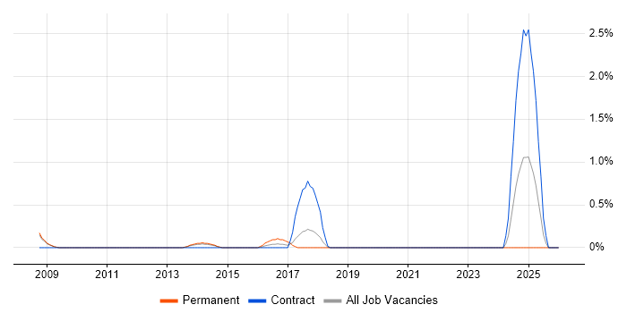 Cabling Engineer job vacancy trend in Warrington