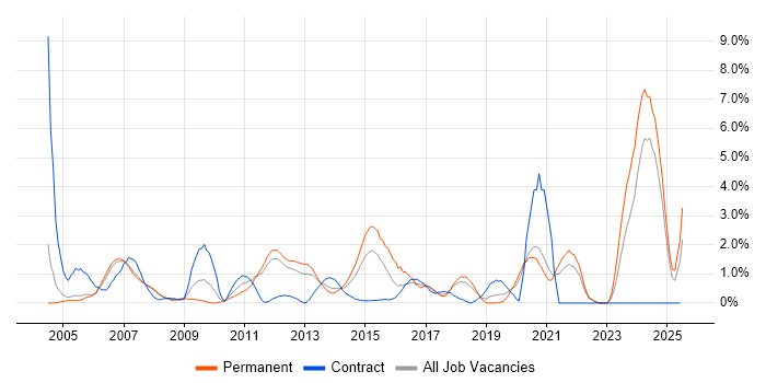 Job vacancy trend for Capacity Planning in Warrington