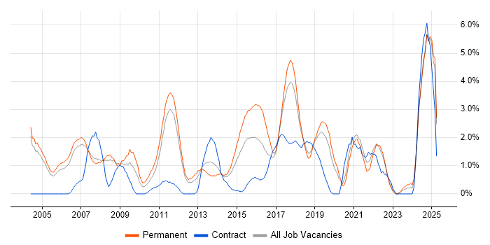 Job vacancy trend for CCNA in Warrington Job vacancy trend for CCNA in Warrington