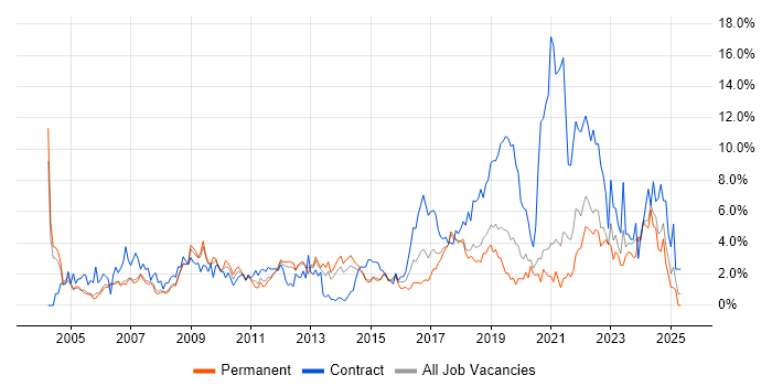 Job vacancy trend for Change Management in Warrington Job vacancy trend for Change Management in Warrington