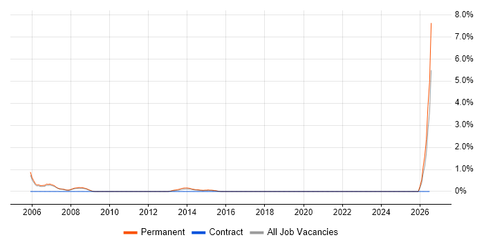 Channel Management job vacancy trend in Warrington