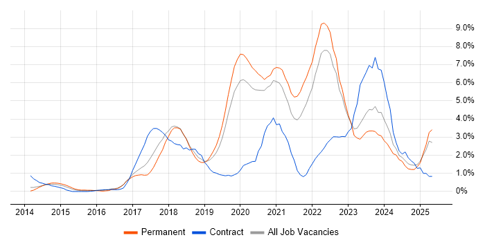 Job vacancy trend for CI/CD in Warrington Job vacancy trend for CI/CD in Warrington