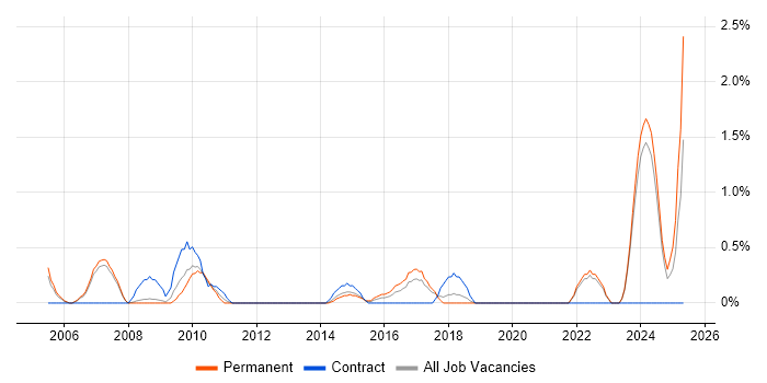 Job vacancy trend for CIMA in Warrington