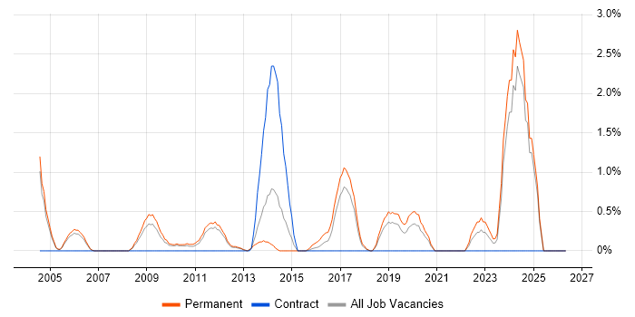 CISA job vacancy trend in Warrington