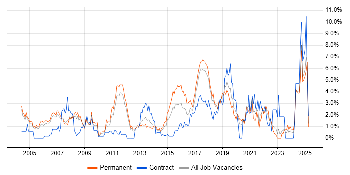 Job vacancy trend for Cisco Certification in Warrington Job vacancy trend for Cisco Certification in Warrington