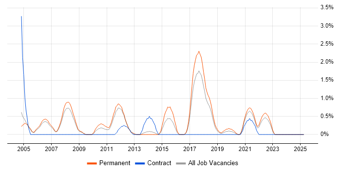 Job vacancy trend for Cisco IOS in Warrington Job vacancy trend for Cisco IOS in Warrington