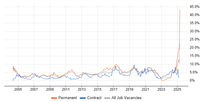 Job vacancy trend for Cisco in Warrington