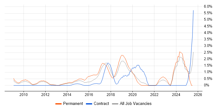 Job vacancy trend for CISM in Warrington Job vacancy trend for CISM in Warrington