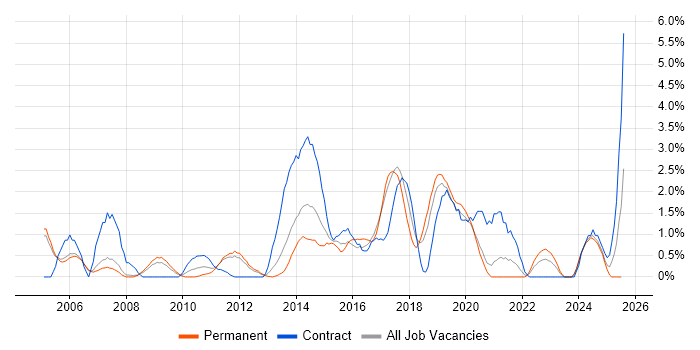 Job vacancy trend for CISSP in Warrington Job vacancy trend for CISSP in Warrington