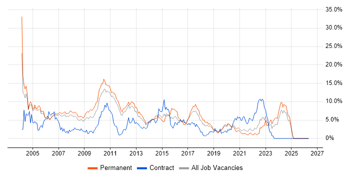 Citrix job vacancy trend in Warrington