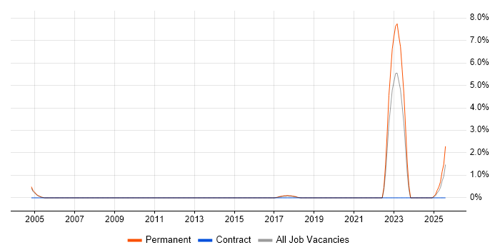 Job vacancy trend for City &amp; Guilds in Warrington