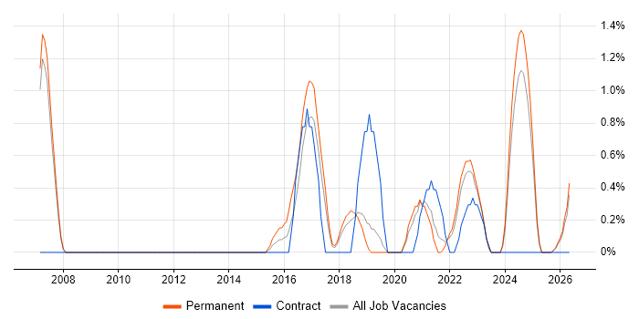 Client Onboarding job vacancy trend in Warrington