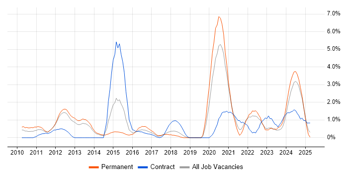 Job vacancy trend for Cloud Computing in Warrington Job vacancy trend for Cloud Computing in Warrington