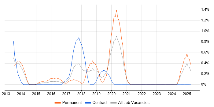 Job vacancy trend for Cloud Consultant in Warrington Job vacancy trend for Cloud Consultant in Warrington