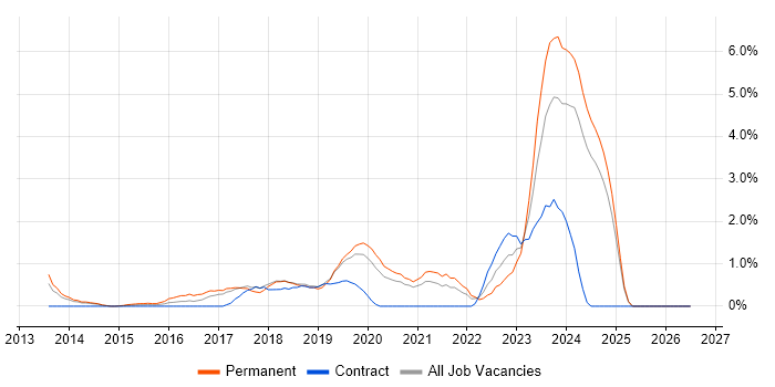 Cloud Engineer job vacancy trend in Warrington
