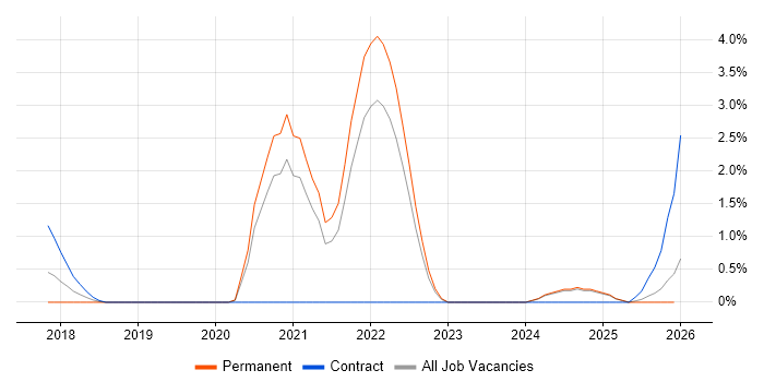Cloud Native job vacancy trend in Warrington