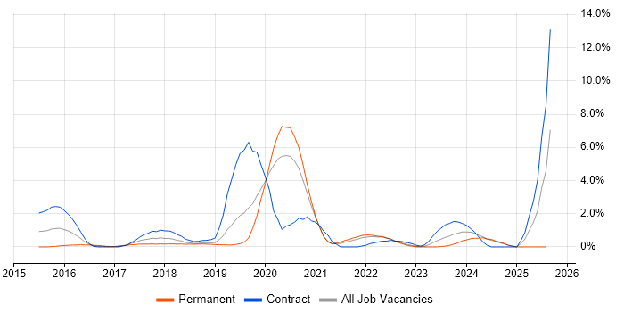 Job vacancy trend for Cloud Security in Warrington Job vacancy trend for Cloud Security in Warrington