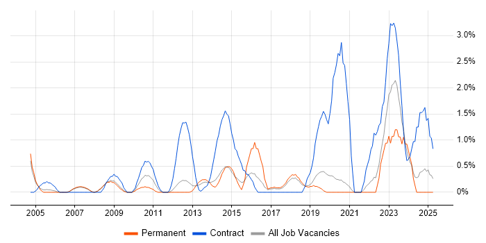 Job vacancy trend for CMDB in Warrington Job vacancy trend for CMDB in Warrington
