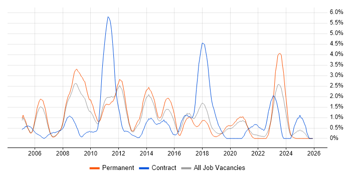 CMS job vacancy trend in Warrington