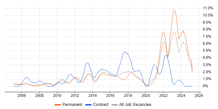 Job vacancy trend for Coaching in Warrington Job vacancy trend for Coaching in Warrington