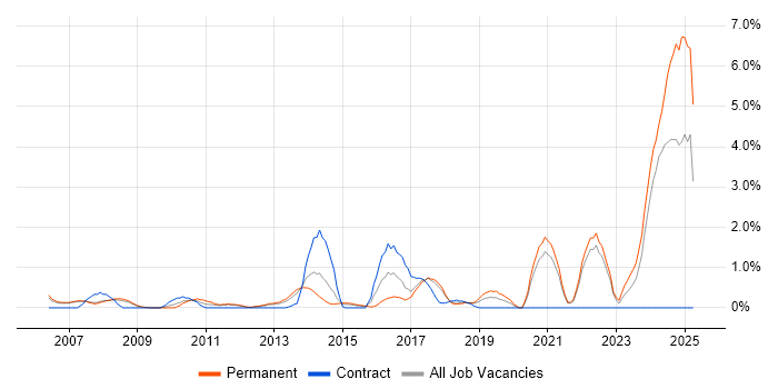 Job vacancy trend for Code Quality in Warrington