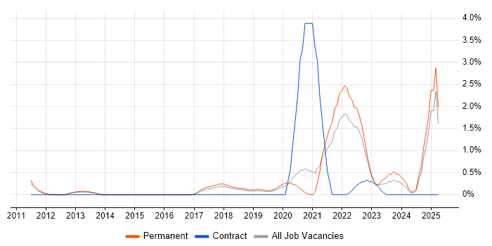 Job vacancy trend for Collaborative Culture in Warrington Job vacancy trend for Collaborative Culture in Warrington