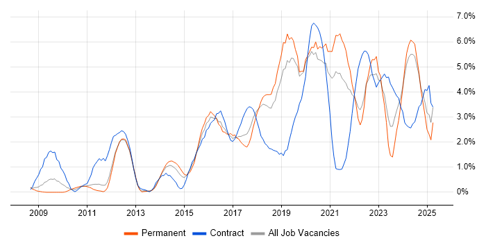 Job vacancy trend for Collaborative Working in Warrington Job vacancy trend for Collaborative Working in Warrington