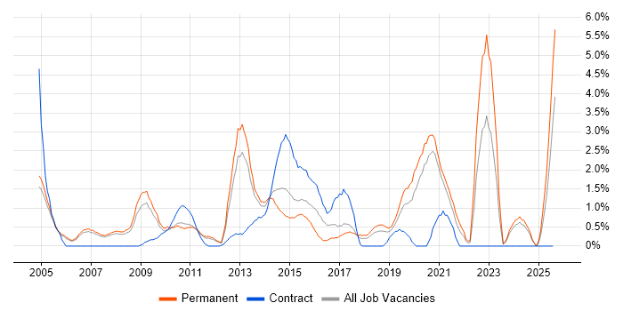 Job vacancy trend for Commercial Awareness in Warrington