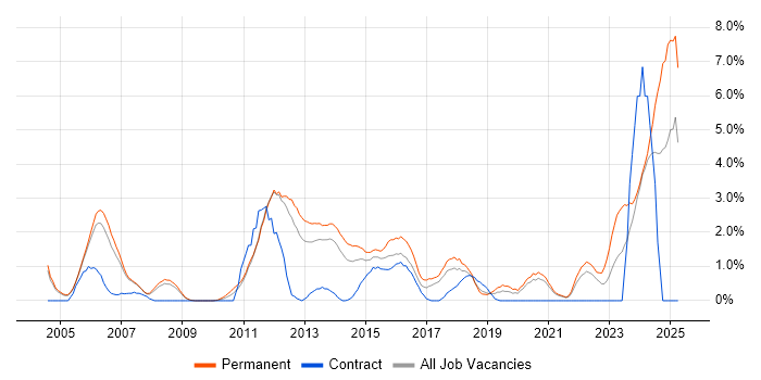 Job vacancy trend for Computer Science Degree in Warrington Job vacancy trend for Computer Science Degree in Warrington