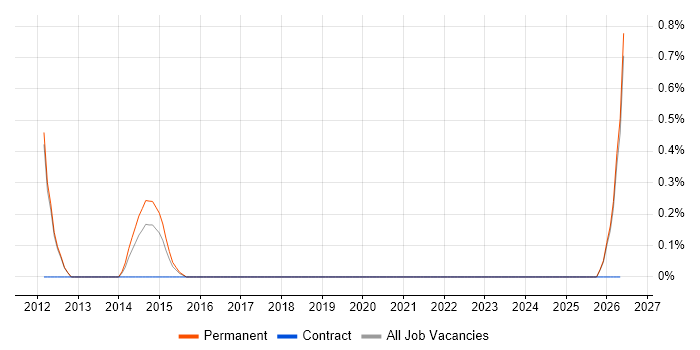 Concurrent Programming job vacancy trend in Warrington