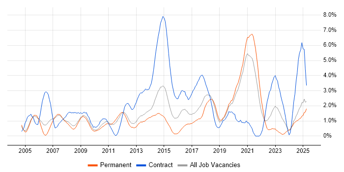 Job vacancy trend for Configuration Management in Warrington