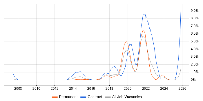 Conflict Resolution job vacancy trend in Warrington