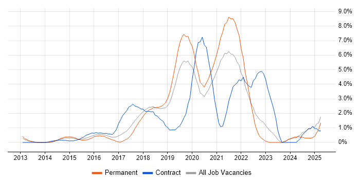 Job vacancy trend for Confluence in Warrington