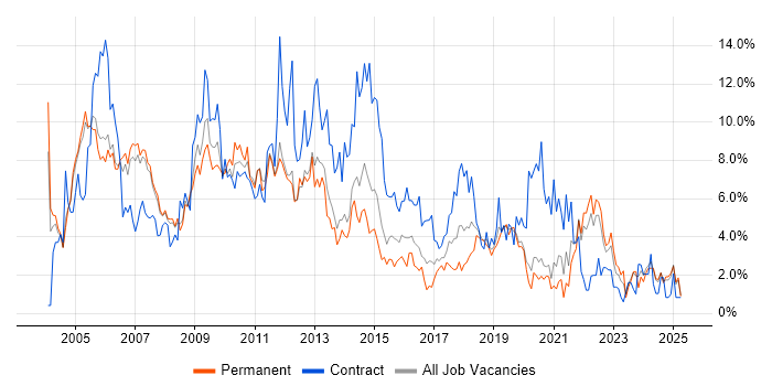 Job vacancy trend for Consultant in Warrington