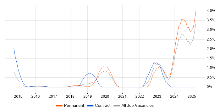 Job vacancy trend for Containerisation in Warrington Job vacancy trend for Containerisation in Warrington
