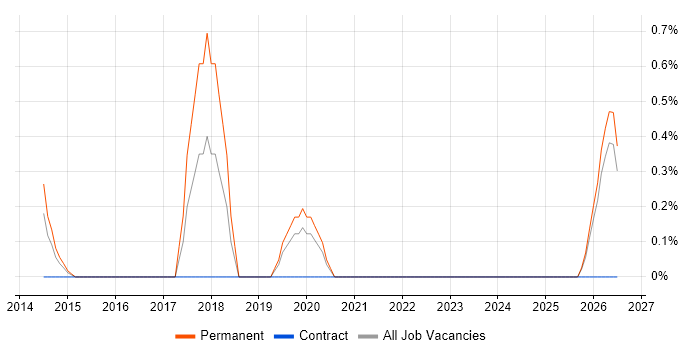 Content Marketing job vacancy trend in Warrington