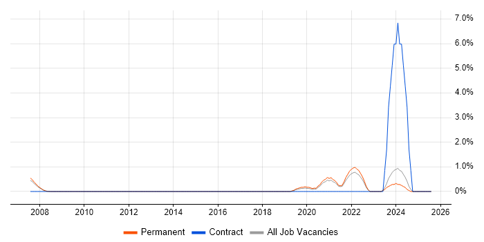 Job vacancy trend for Content Strategy in Warrington