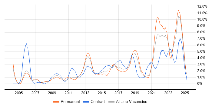 Job vacancy trend for Continuous Improvement in Warrington Job vacancy trend for Continuous Improvement in Warrington