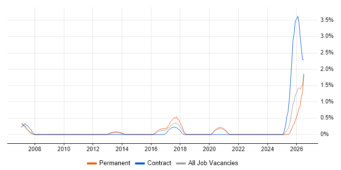 Control Systems Engineer job vacancy trend in Warrington