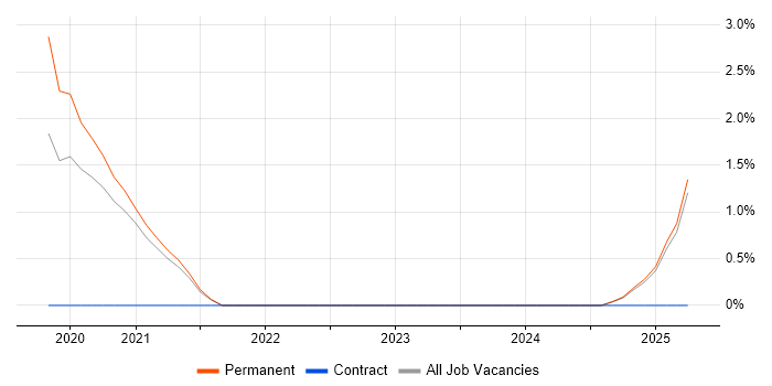 Job vacancy trend for Conversational UI in Warrington