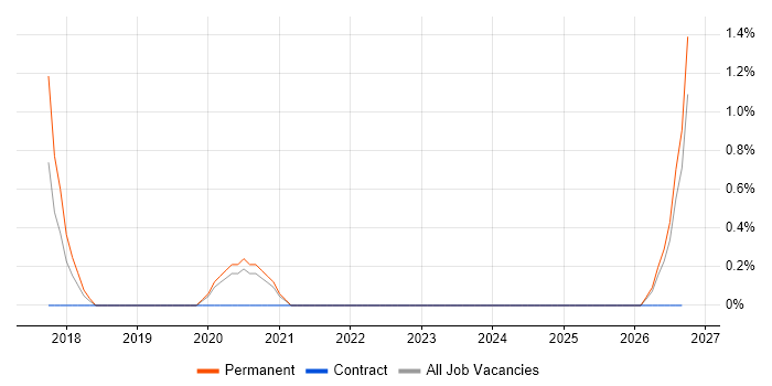 Conversion Rate Optimisation job vacancy trend in Warrington