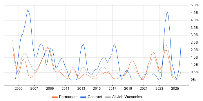 Coordinator job vacancy trend in Warrington